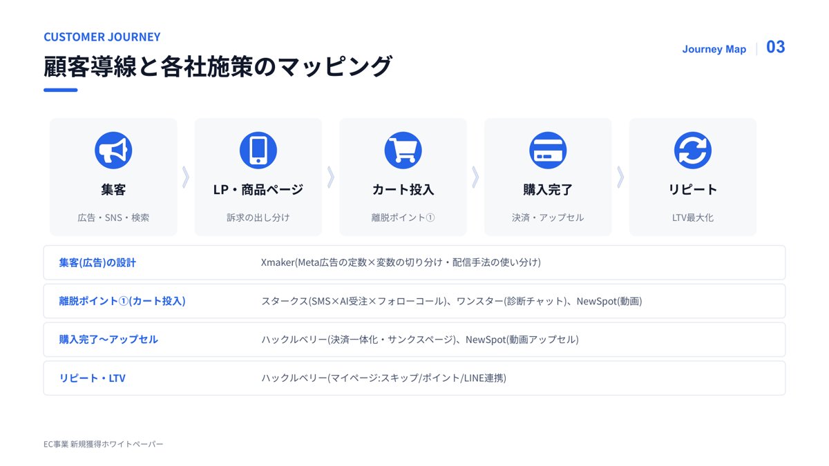 顧客導線と各社施策のマッピング（カスタマージャーニー図）